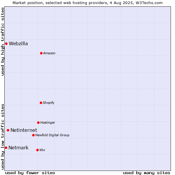 Market position of Netinternet vs. Webzilla vs. Netmark