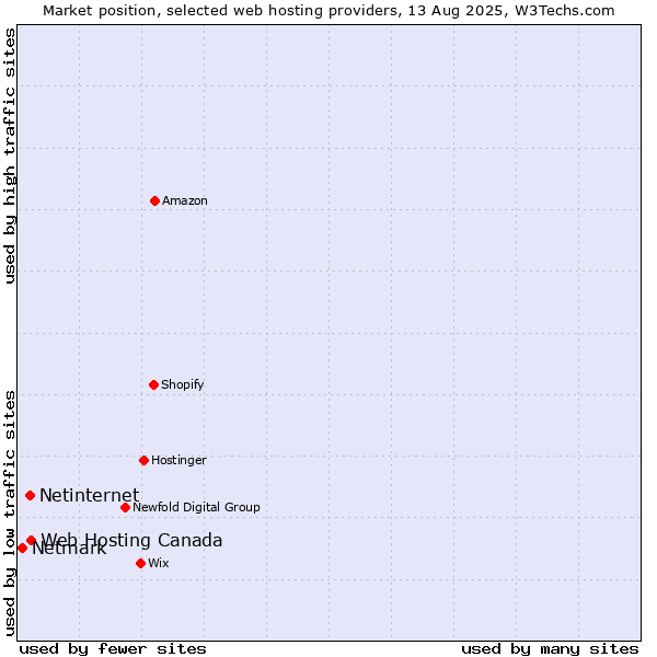Market position of Web Hosting Canada vs. Netinternet vs. Netmark