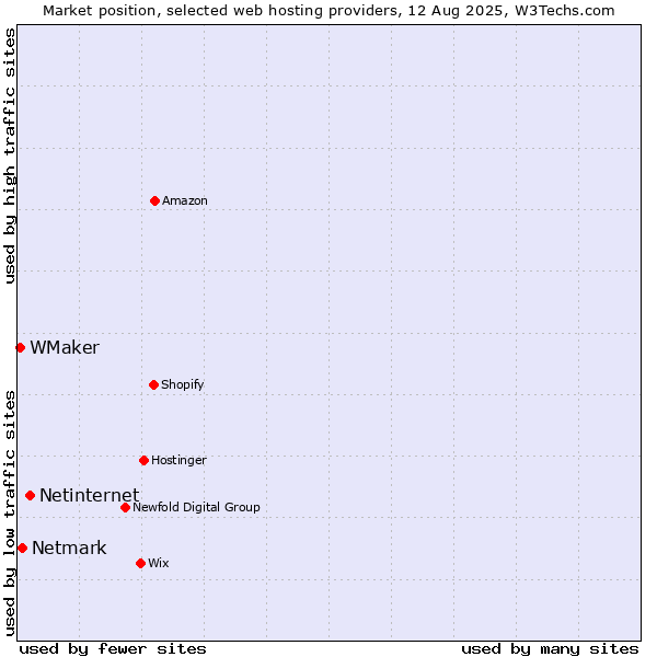 Market position of Netinternet vs. Netmark vs. WMaker