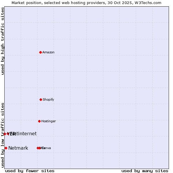 Market position of Netinternet vs. Netmark vs. YER