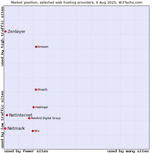 Market position of Netinternet vs. Zenlayer vs. Netmark