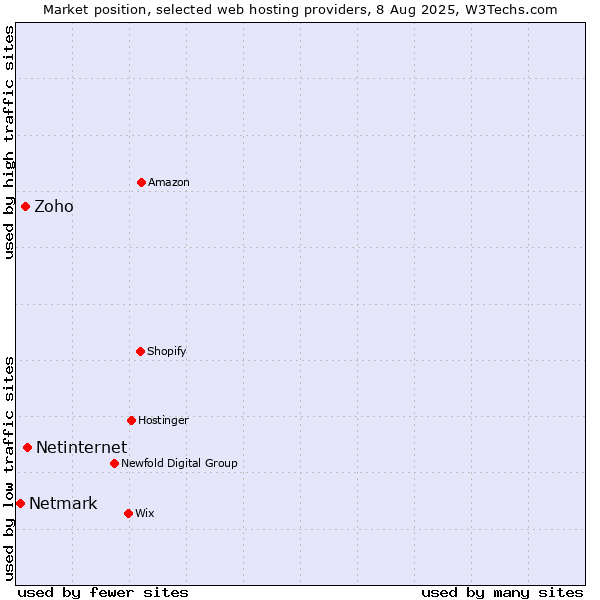 Market position of Netinternet vs. Zoho vs. Netmark