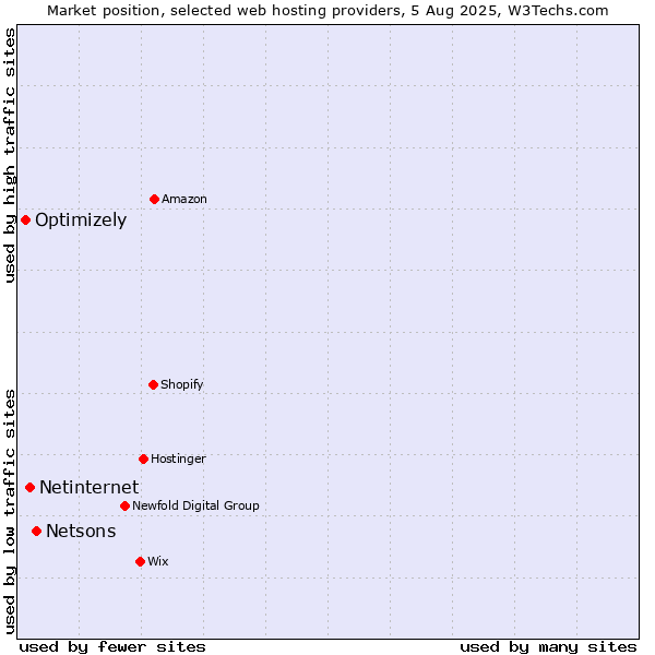 Market position of Netsons vs. Netinternet vs. Optimizely
