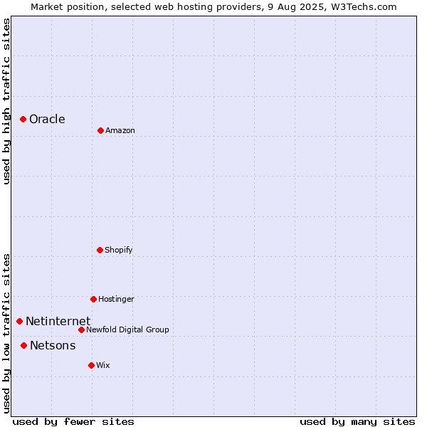 Market position of Netsons vs. Oracle vs. Netinternet