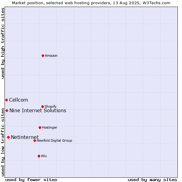 Market position of Netinternet vs. Nine Internet Solutions vs. Cellcom