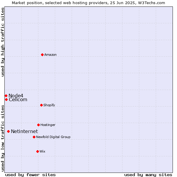 Market position of Netinternet vs. Cellcom vs. Node4