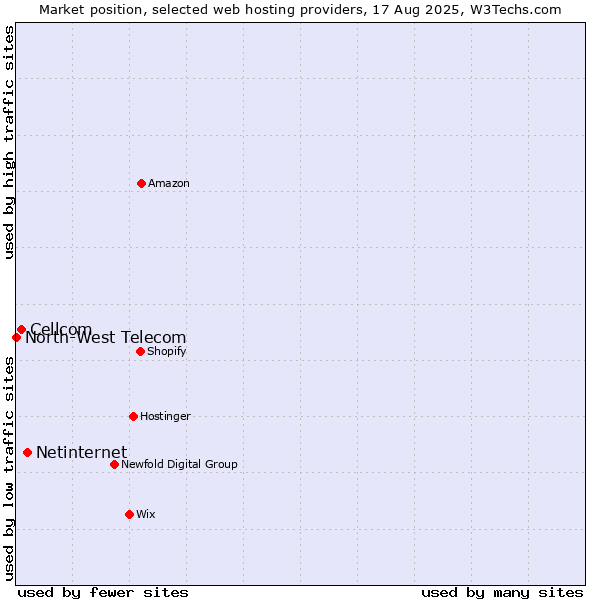 Market position of Netinternet vs. Cellcom vs. North-West Telecom