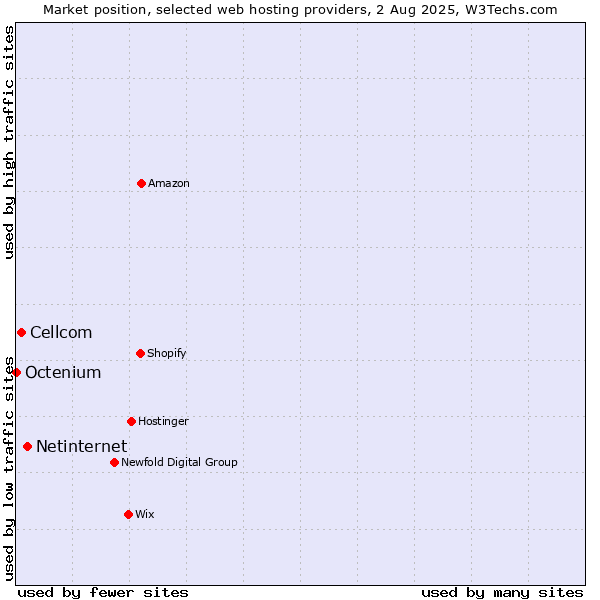 Market position of Netinternet vs. Cellcom vs. Octenium