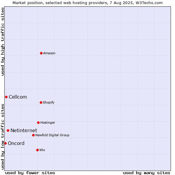 Market position of Netinternet vs. Cellcom vs. Oncord