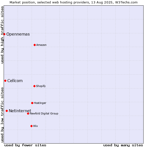 Market position of Netinternet vs. Cellcom vs. Opennemas