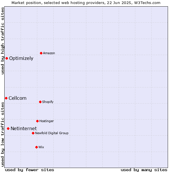 Market position of Netinternet vs. Optimizely vs. Cellcom