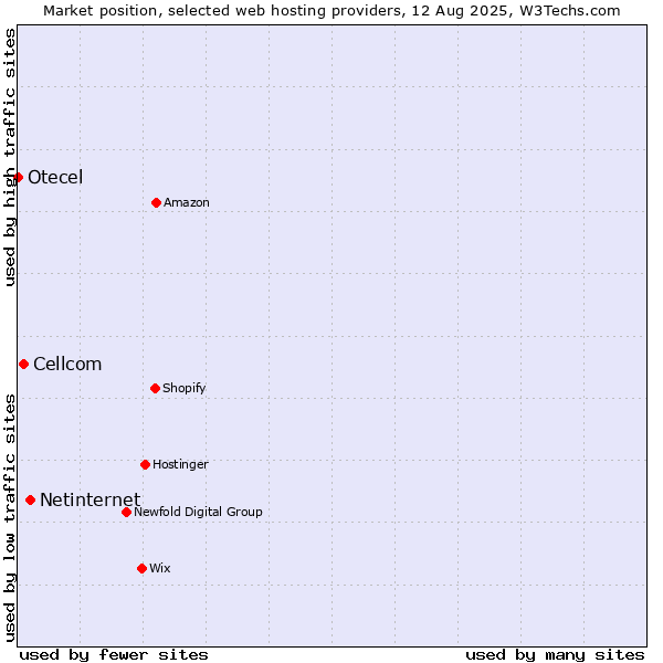 Market position of Netinternet vs. Cellcom vs. Otecel