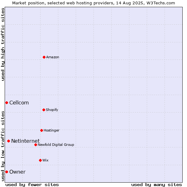 Market position of Netinternet vs. Cellcom vs. Owner