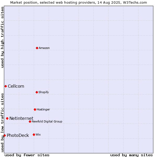 Market position of Netinternet vs. Cellcom vs. PhotoDeck