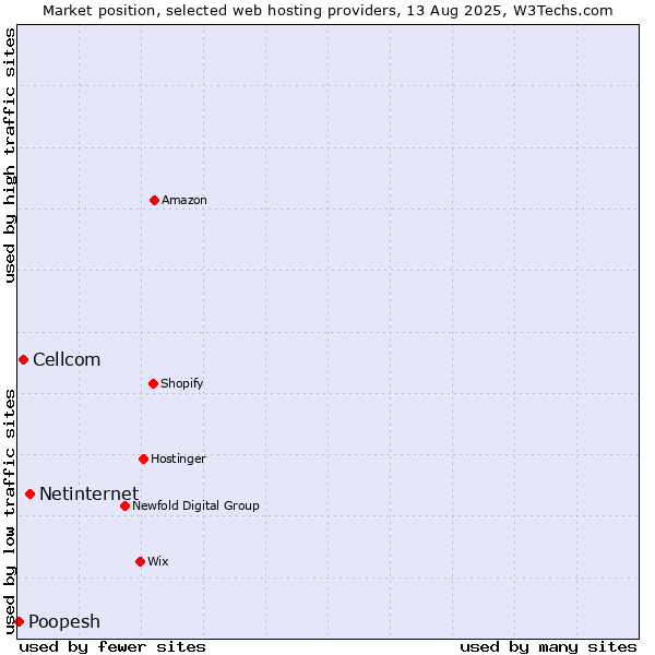 Market position of Netinternet vs. Cellcom vs. Poopesh