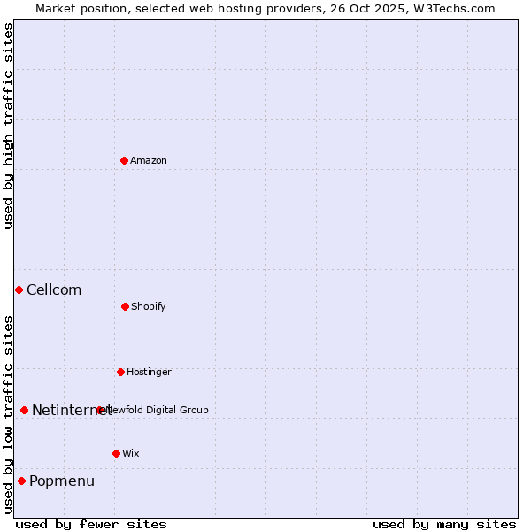 Market position of Netinternet vs. Popmenu vs. Cellcom