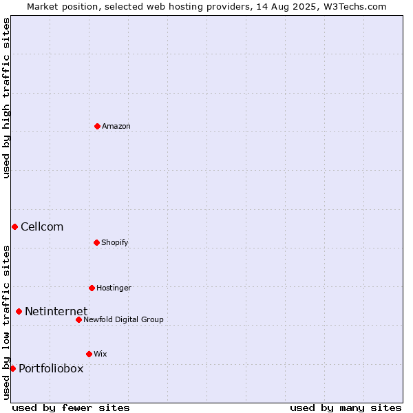 Market position of Netinternet vs. Cellcom vs. Portfoliobox
