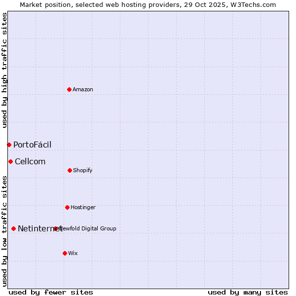 Market position of Netinternet vs. Cellcom vs. PortoFácil
