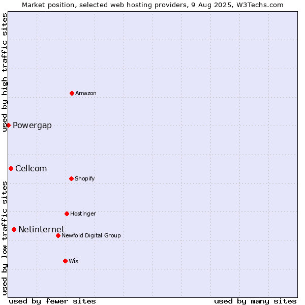 Market position of Netinternet vs. Cellcom vs. Powergap