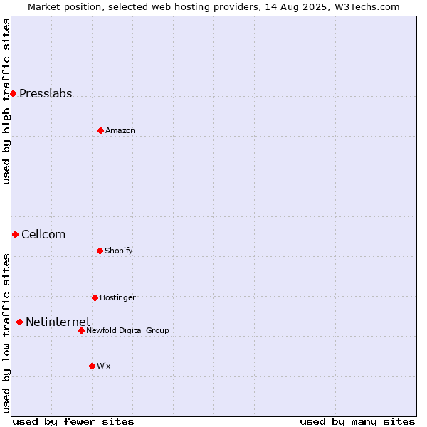 Market position of Netinternet vs. Cellcom vs. Presslabs