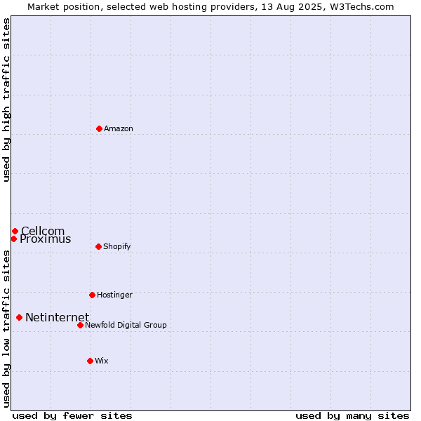 Market position of Netinternet vs. Cellcom vs. Proximus