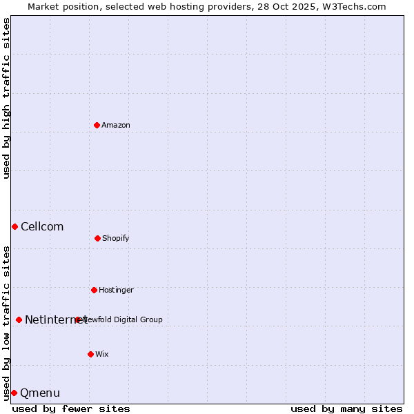 Market position of Netinternet vs. Cellcom vs. Qmenu