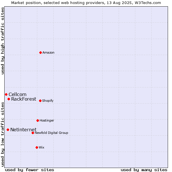 Market position of RackForest vs. Netinternet vs. Cellcom