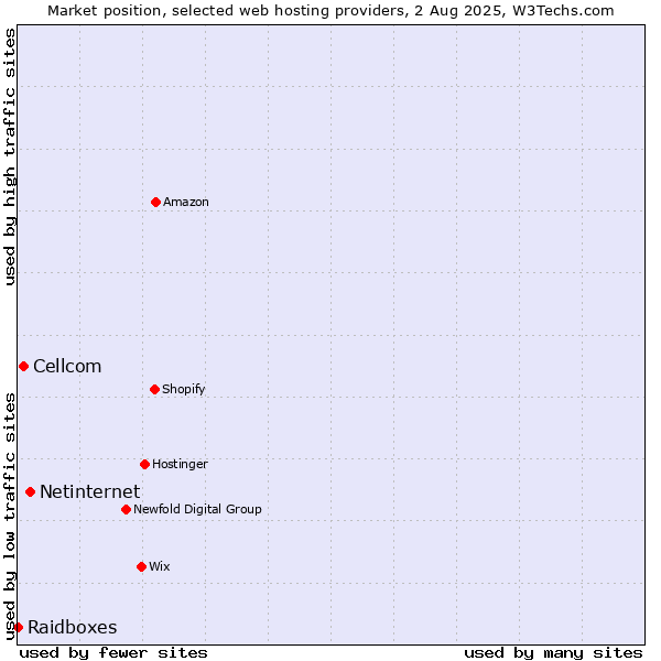 Market position of Netinternet vs. Cellcom vs. Raidboxes