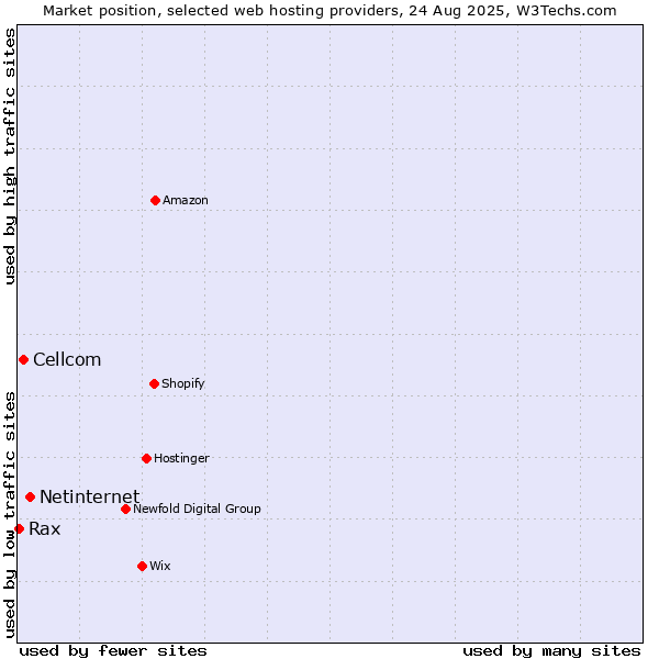 Market position of Netinternet vs. Cellcom vs. Rax