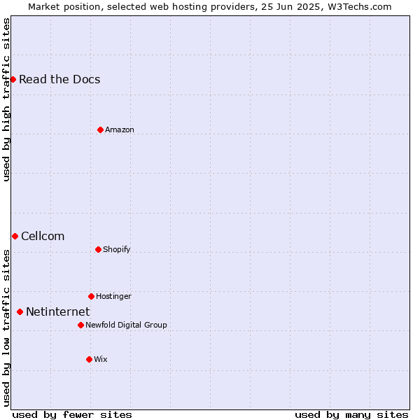 Market position of Netinternet vs. Cellcom vs. Read the Docs