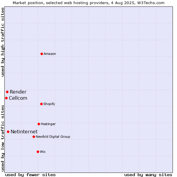 Market position of Netinternet vs. Render vs. Cellcom