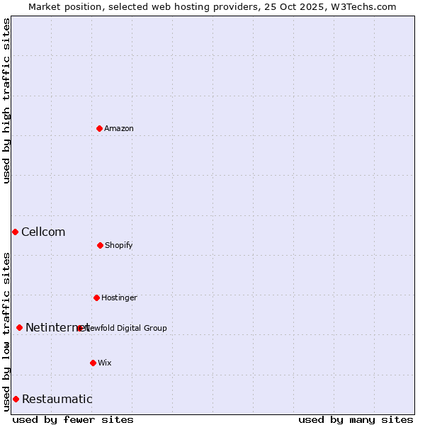 Market position of Netinternet vs. Restaumatic vs. Cellcom