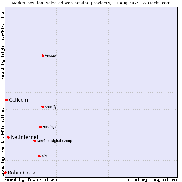 Market position of Netinternet vs. Cellcom vs. Robin Cook