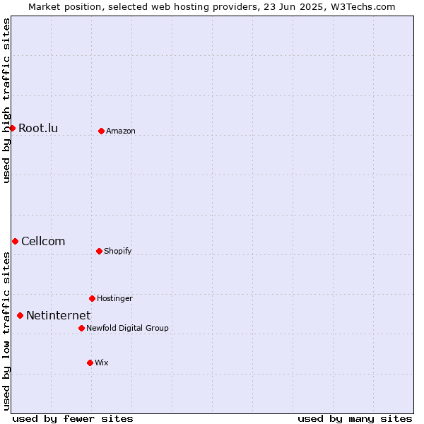 Market position of Netinternet vs. Cellcom vs. Root.lu