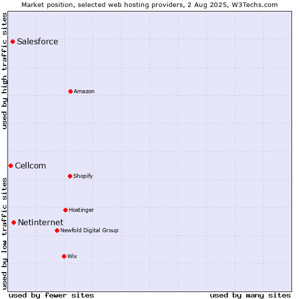 Market position of Netinternet vs. Salesforce vs. Cellcom