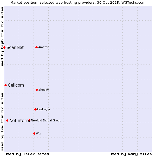 Market position of Netinternet vs. Cellcom vs. ScanNet