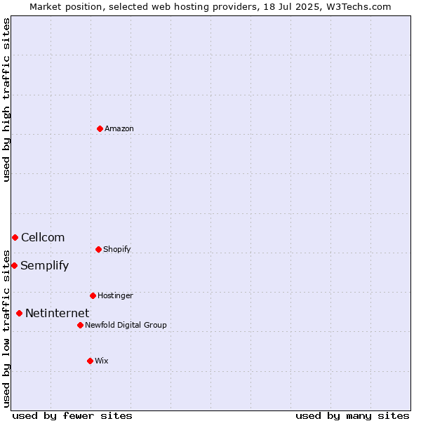 Market position of Netinternet vs. Cellcom vs. Semplify