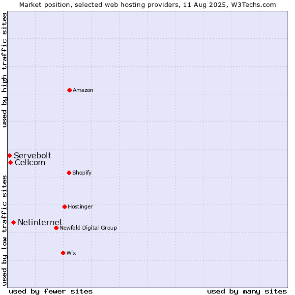 Market position of Netinternet vs. Cellcom vs. Servebolt
