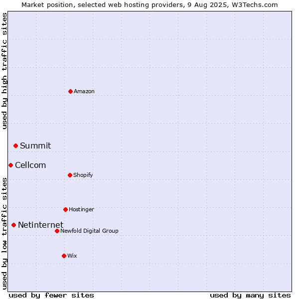 Market position of Summit vs. Netinternet vs. Cellcom