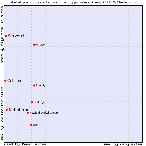 Market position of Netinternet vs. Serverel vs. Cellcom