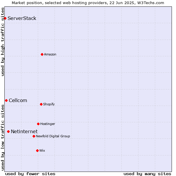 Market position of Netinternet vs. Cellcom vs. ServerStack
