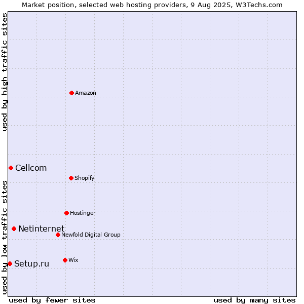 Market position of Netinternet vs. Cellcom vs. Setup.ru