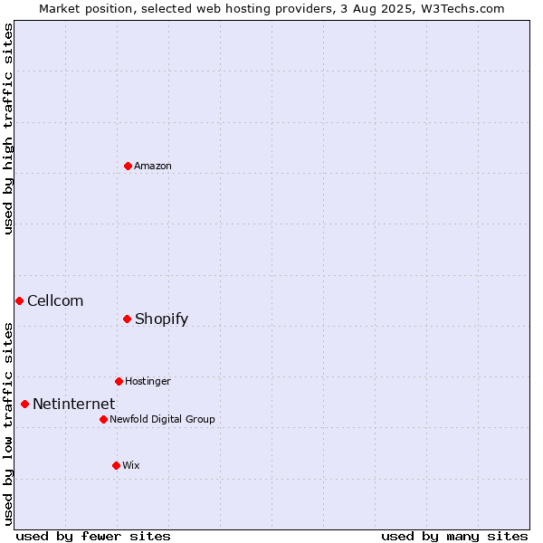 Market position of Shopify vs. Netinternet vs. Cellcom