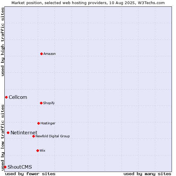 Market position of Netinternet vs. Cellcom vs. ShoutCMS