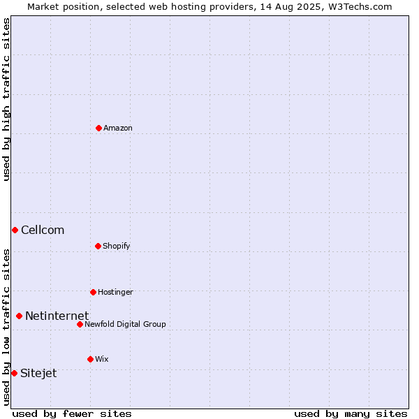 Market position of Netinternet vs. Cellcom vs. Sitejet