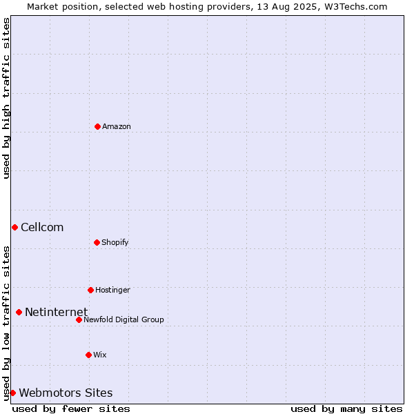 Market position of Netinternet vs. Cellcom vs. Webmotors Sites