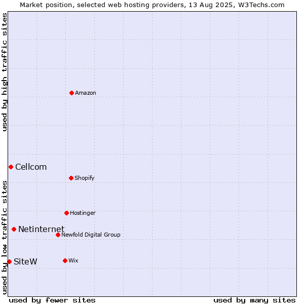 Market position of Netinternet vs. Cellcom vs. SiteW