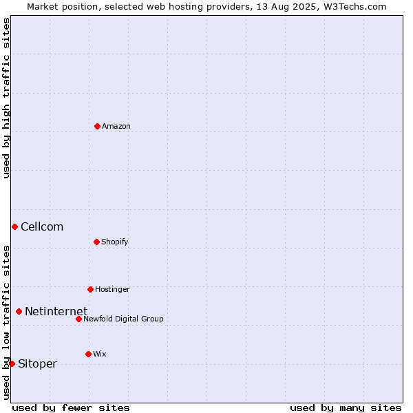 Market position of Netinternet vs. Cellcom vs. Sitoper