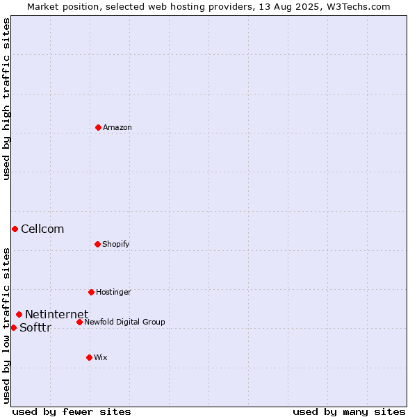 Market position of Netinternet vs. Cellcom vs. Softtr