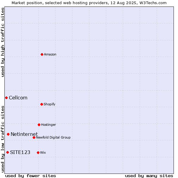 Market position of Netinternet vs. SITE123 vs. Cellcom